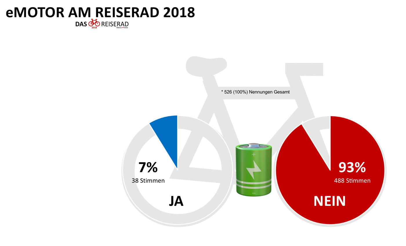 Umfrage DAS Reiserad 2018